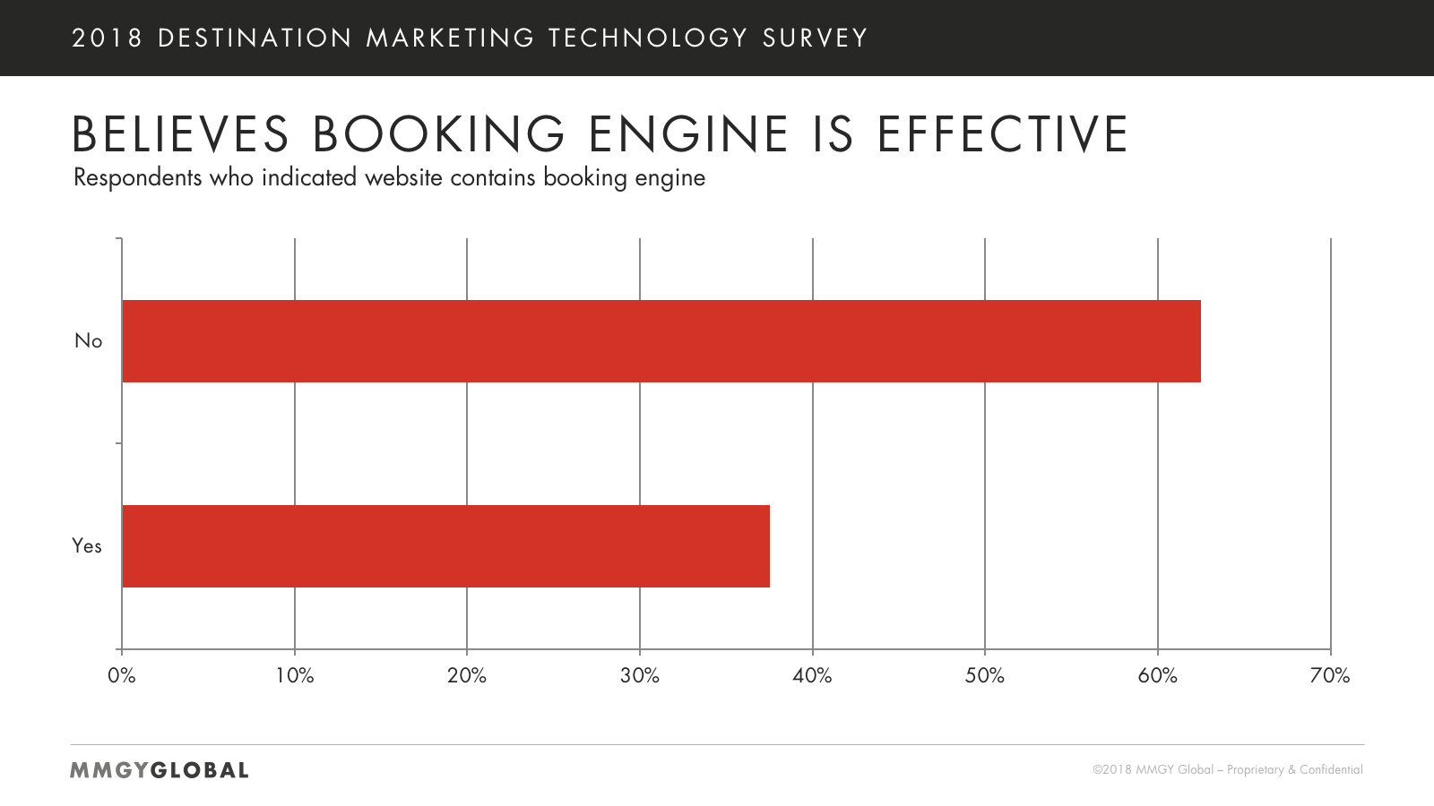 Booking Engine Effectiveness Chart