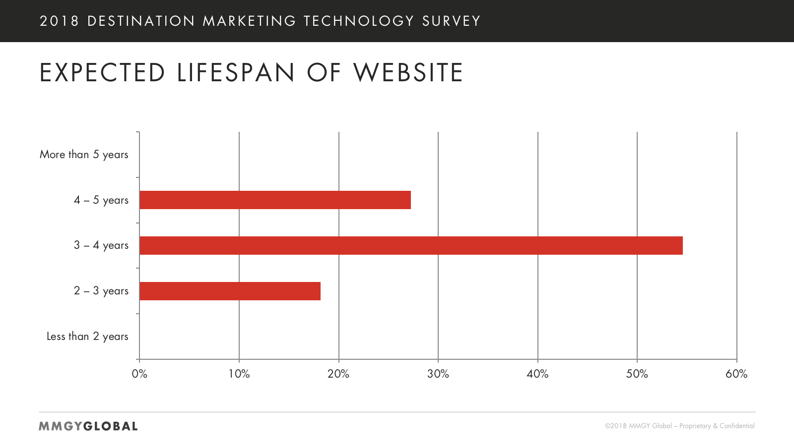 Expected Website Lifespan Chart