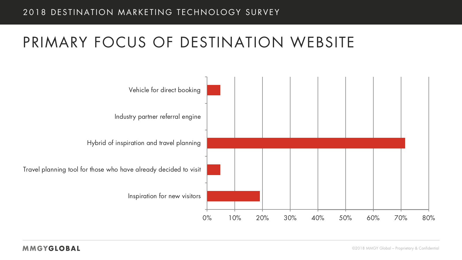 Primary Focus of Destination Websites Chart