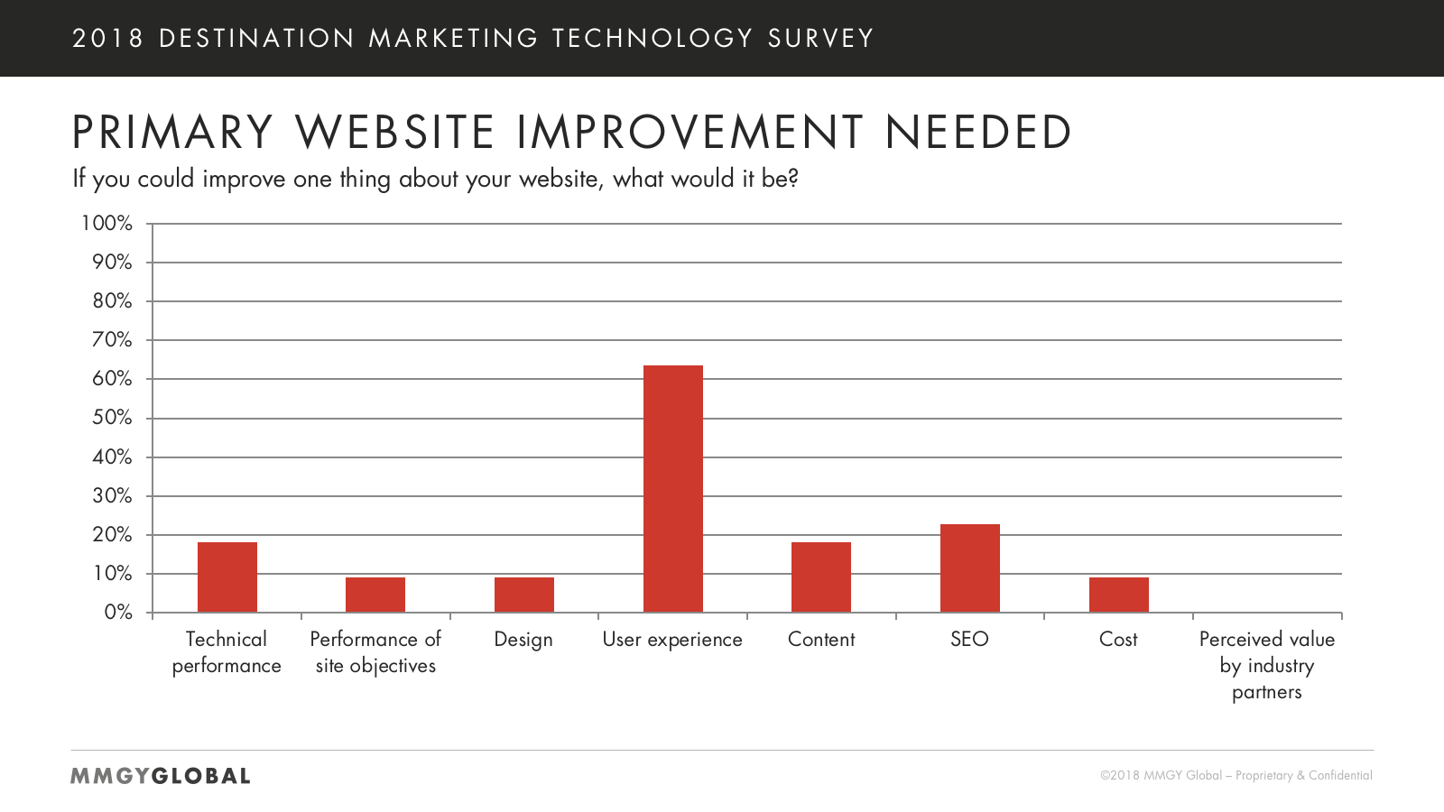 Primary Website Improvement Needed Chart