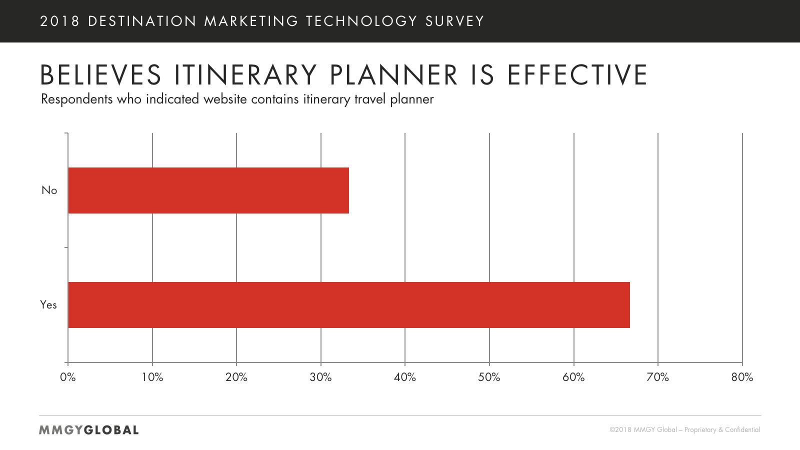 Itinerary Planner Effectiveness Chart