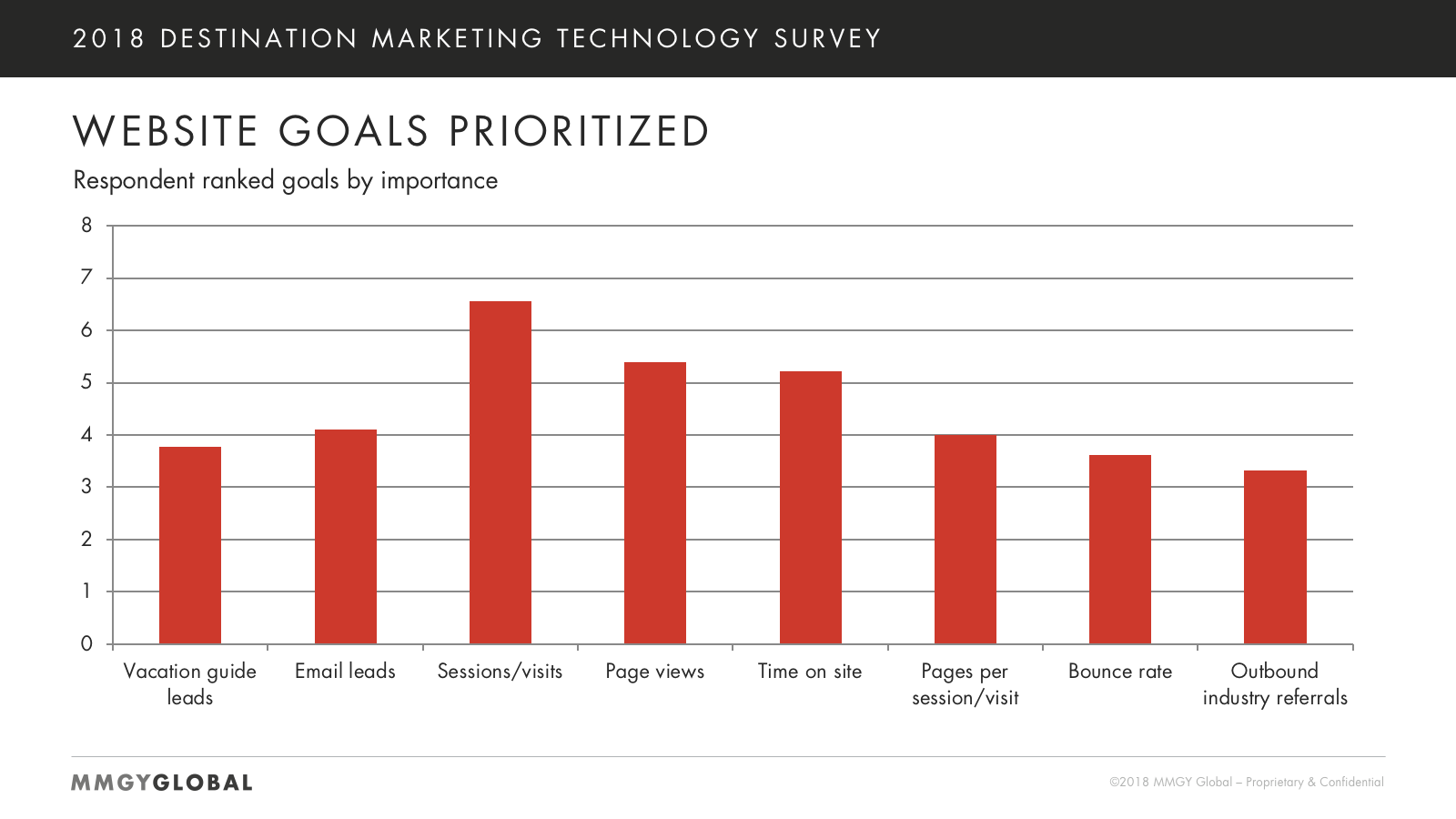 Website Goals Chart