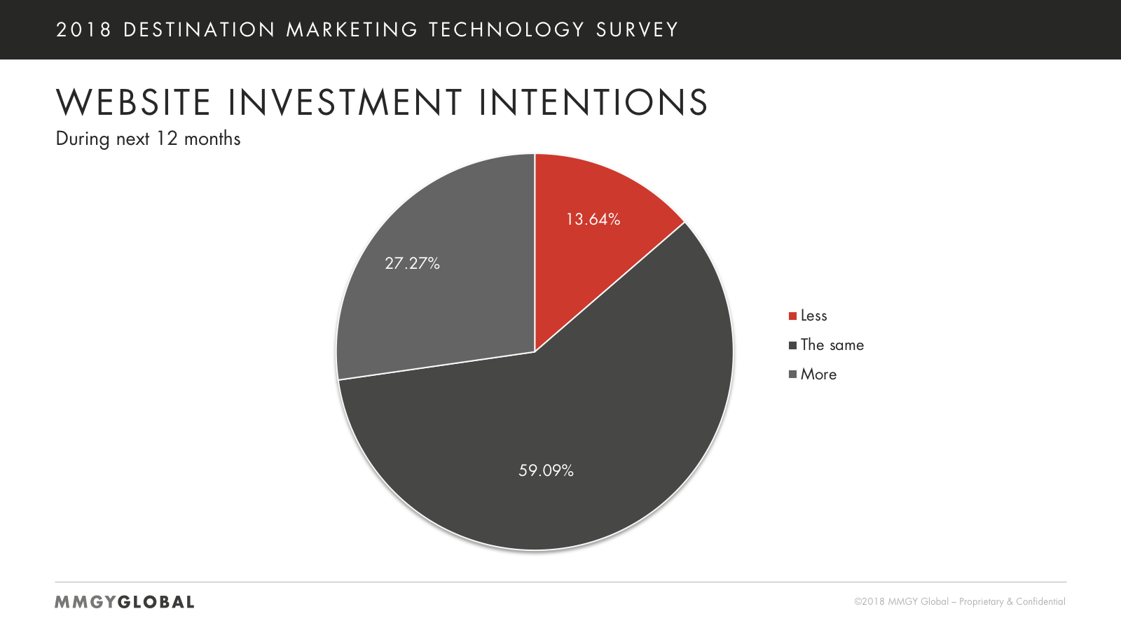 Website Investment Intentions Chart