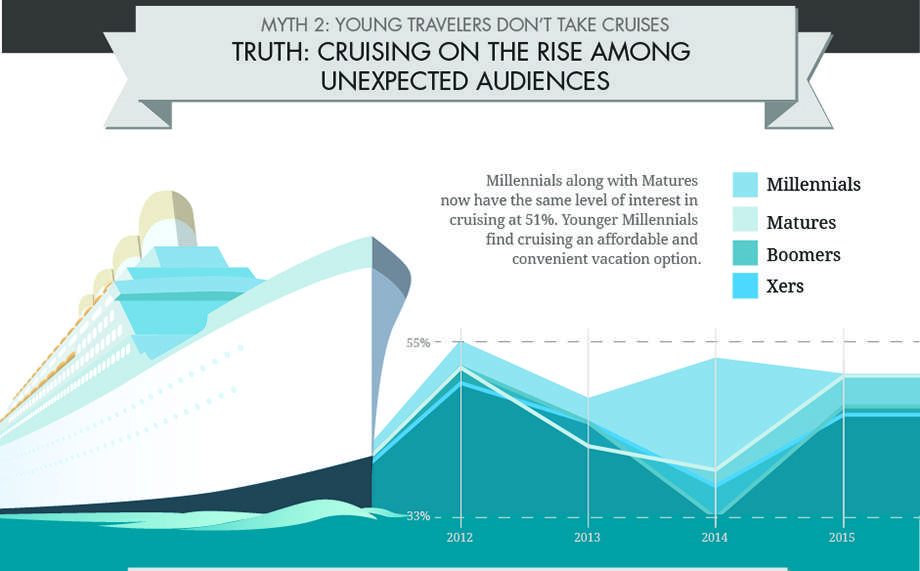 Myth of young travelers don't take cruises graphic