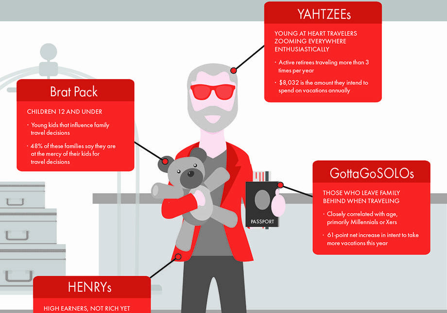 redefining the travel trend setter microsegment graphic