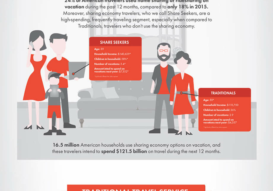 sharing economy on vacation graphic