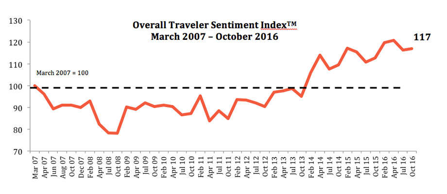 travel sentiment index of 2016