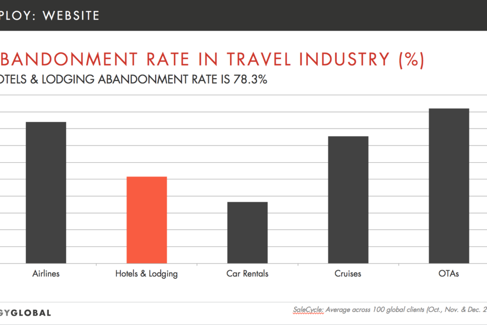 Abandonment Rate in the Travel Industry Graph