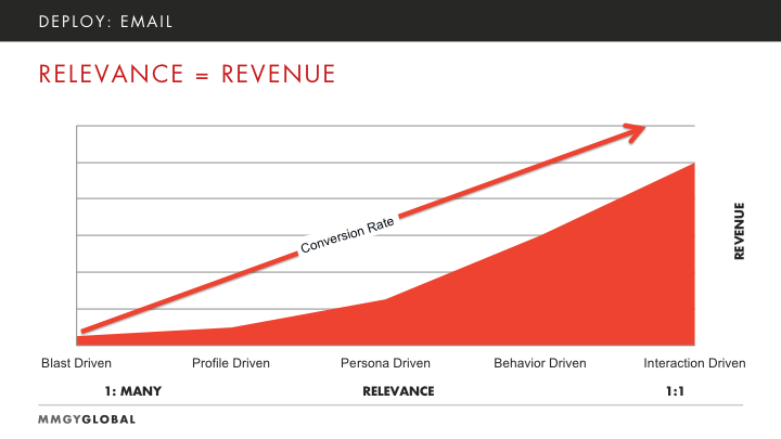 Email Marketing Revenue Graph