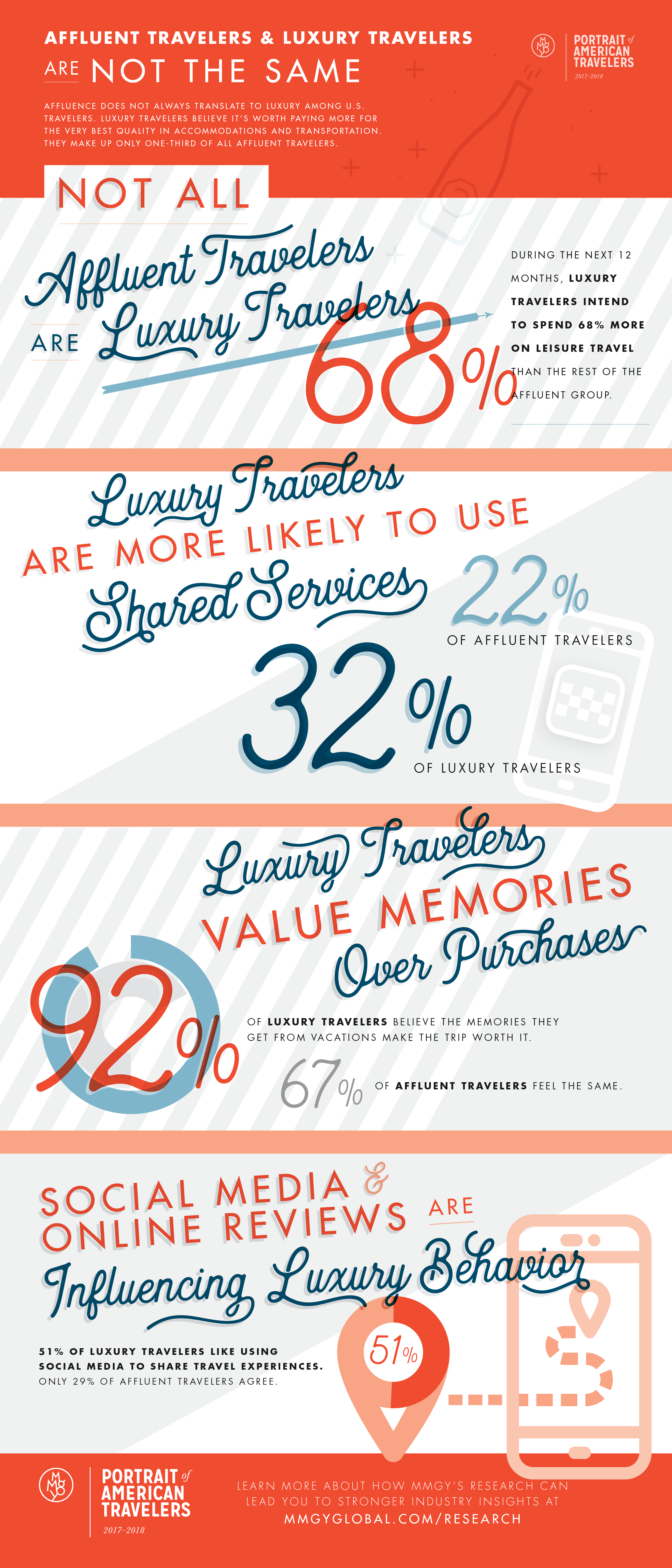 Luxury Traveler Infographic