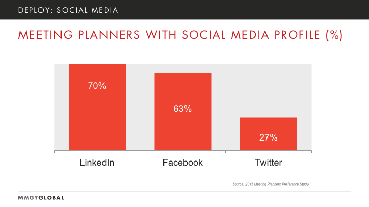 Meeting Planners with Social Media Profiles Graph