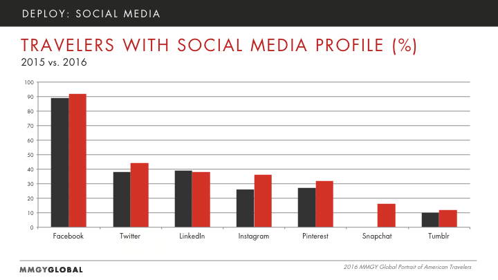 Travelers with Social Media Profile Graph