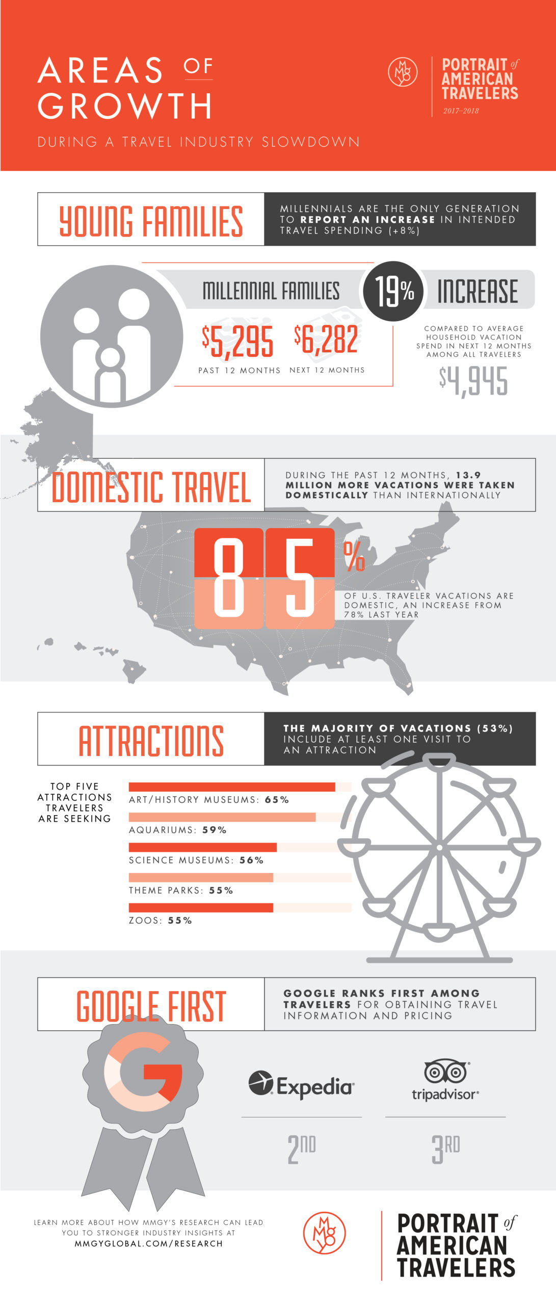2017-18 Portrait of American Travelers Infographic